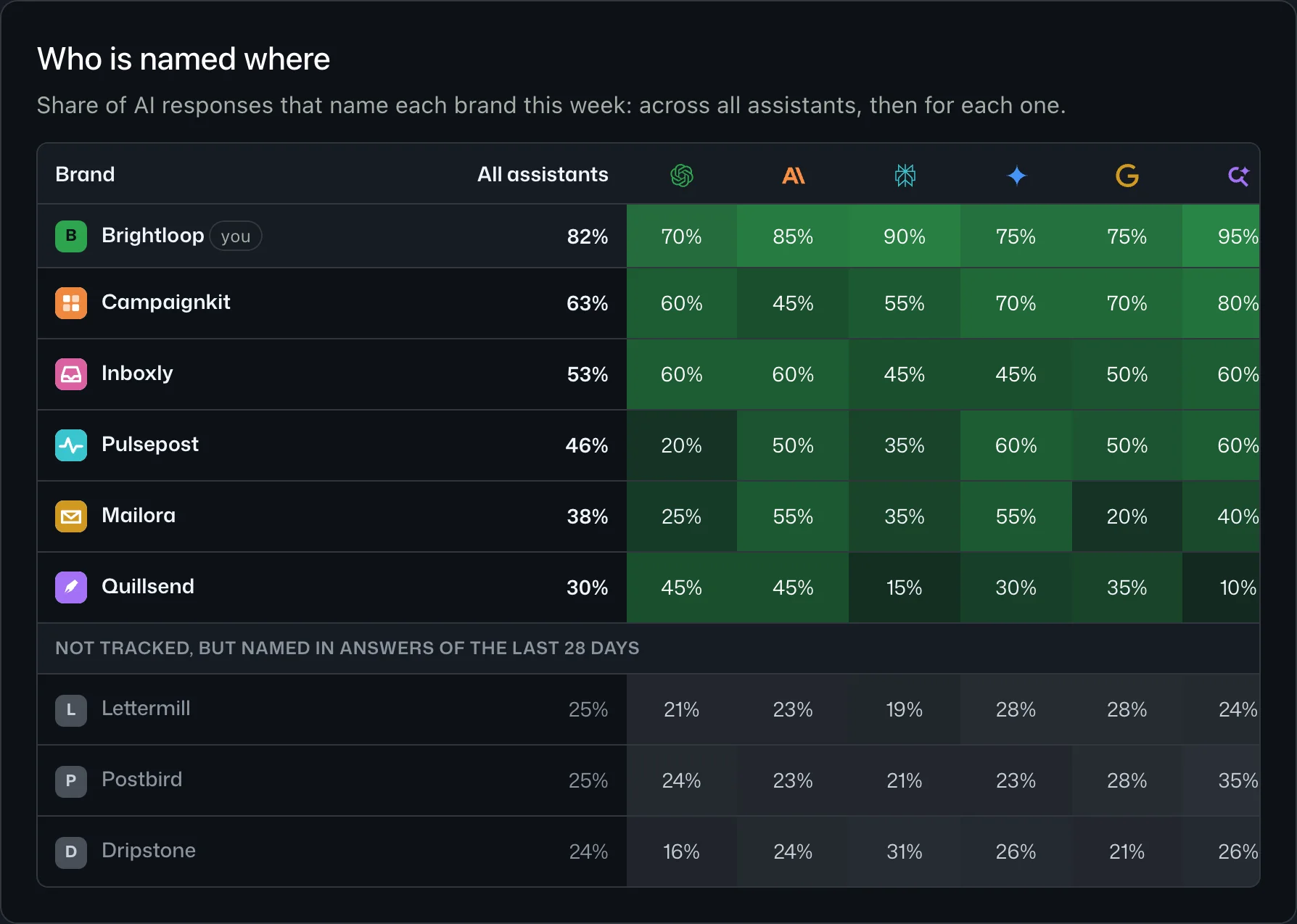 The competitors table of one site: the share of answers naming each brand, per assistant
