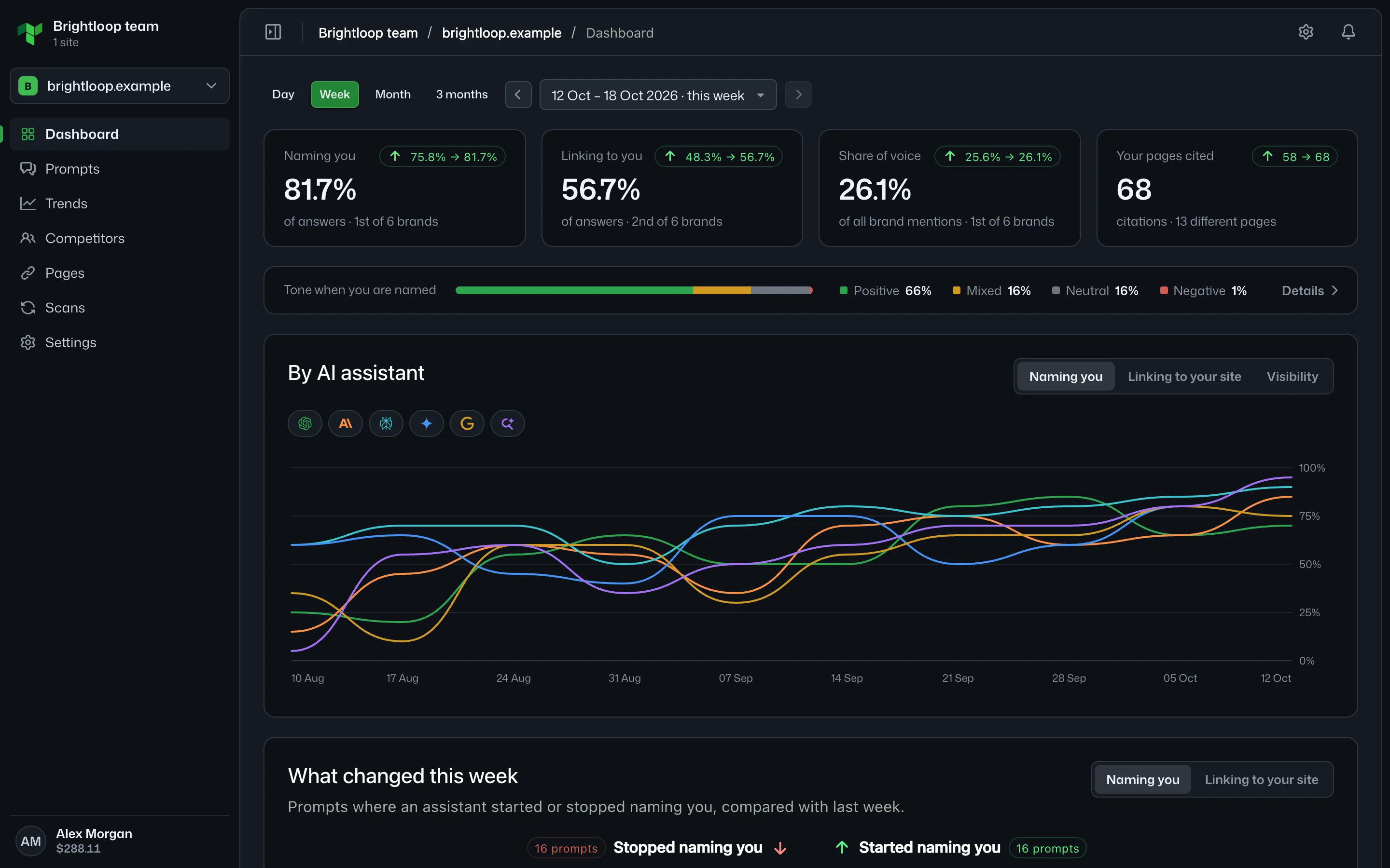 The dashboard of a demo site: naming you, linking to you, share of voice, tone, and a line per assistant