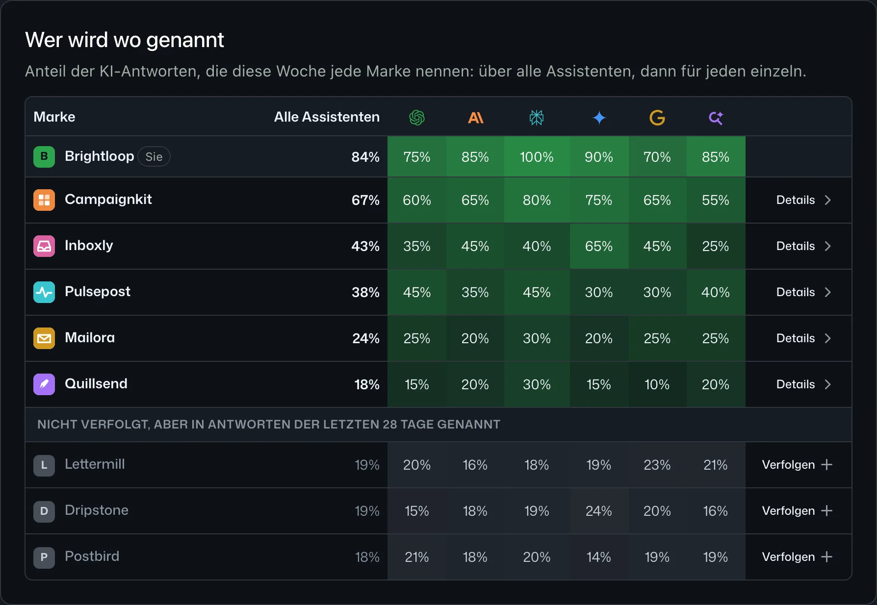 Eine Tabelle der Marken mit dem Anteil der Antworten, die jede nennen, pro Assistent