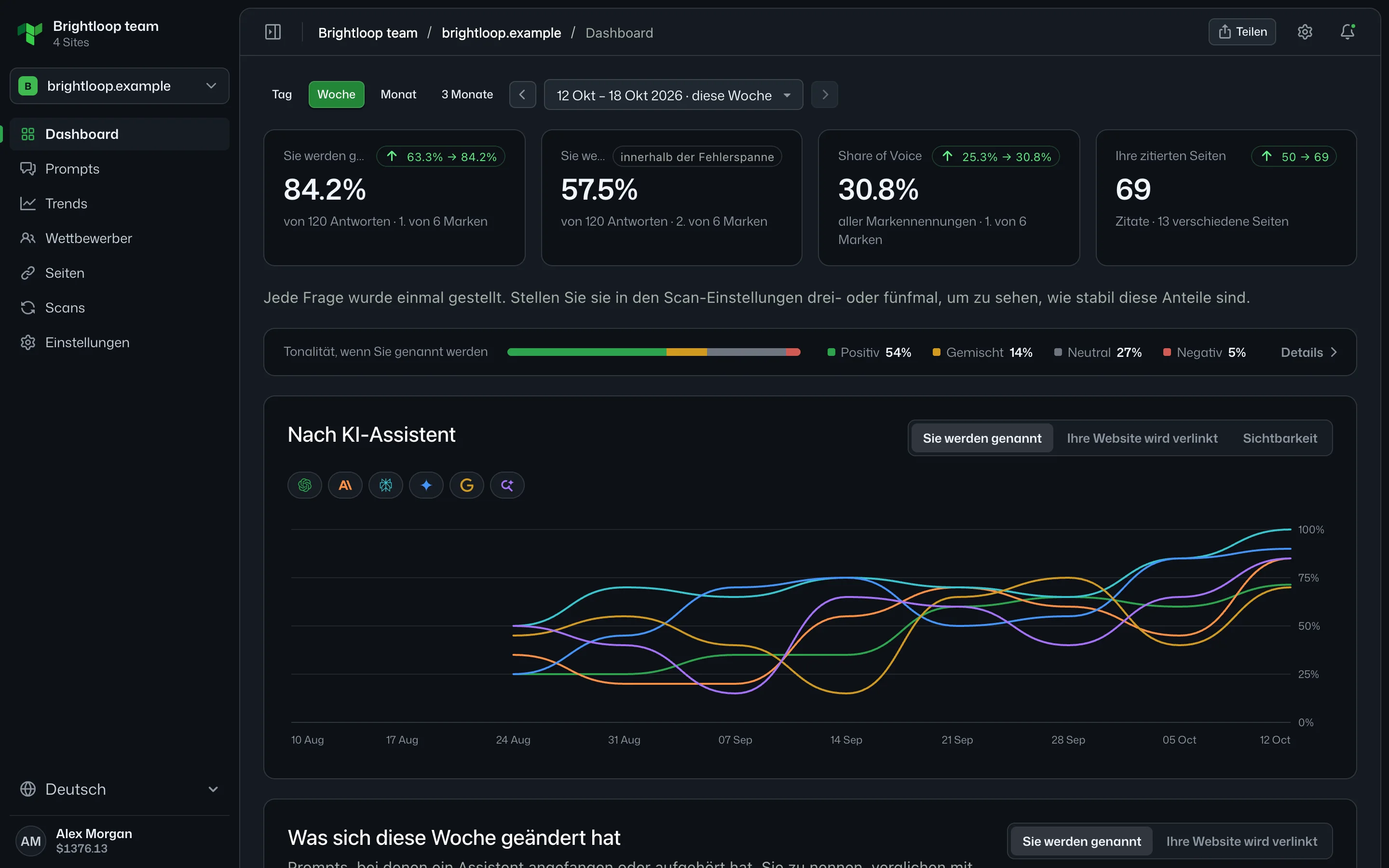 Das Teddit-Dashboard: Anteil der Antworten, die Sie nennen und verlinken, Share of Voice, Tonalität und eine Linie pro Assistent über die Wochen