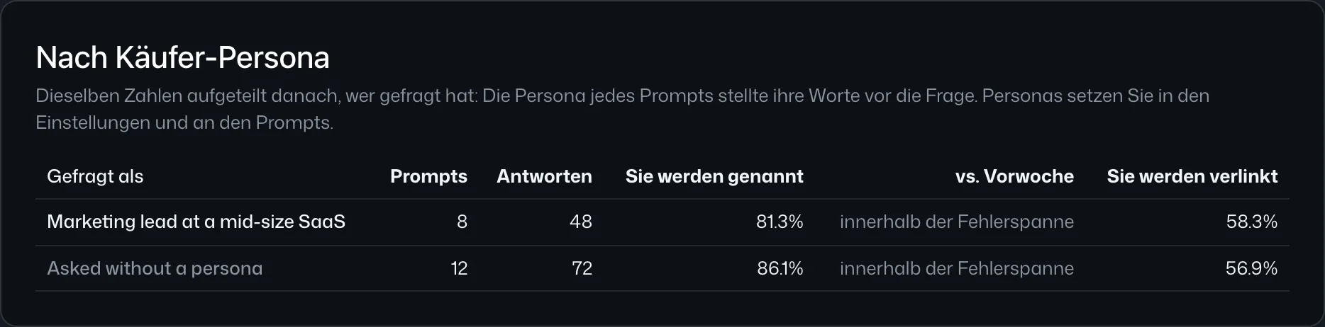 Das Dashboard nach Käufer-Persona: Prompts, Antworten, Anteil, der Sie nennt, mit Fehlerspanne, und der Sie verlinkt