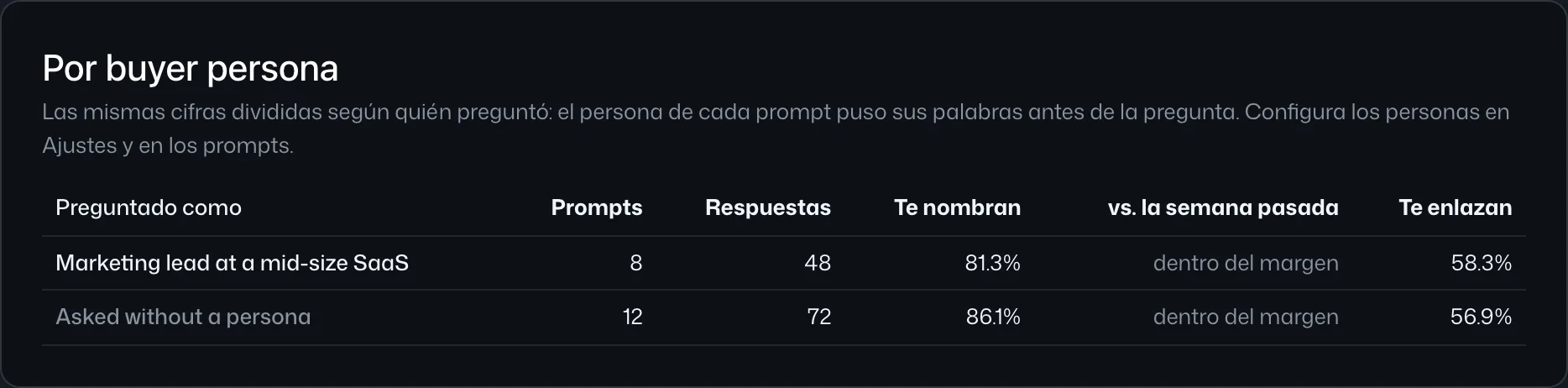 El panel dividido por buyer persona: prompts, respuestas, proporción que te nombra con su margen, y que te enlaza
