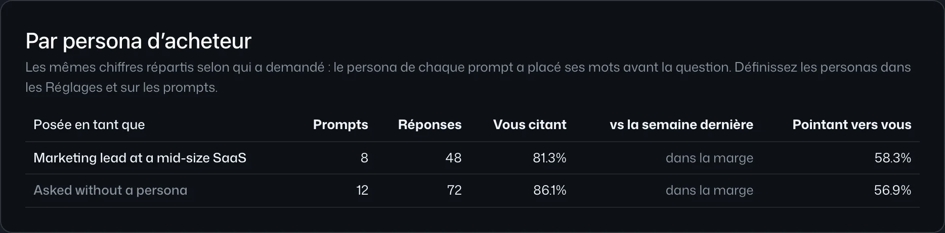 Le tableau de bord par persona d’acheteur : prompts, réponses, part qui vous cite avec sa marge, et qui pointe vers vous