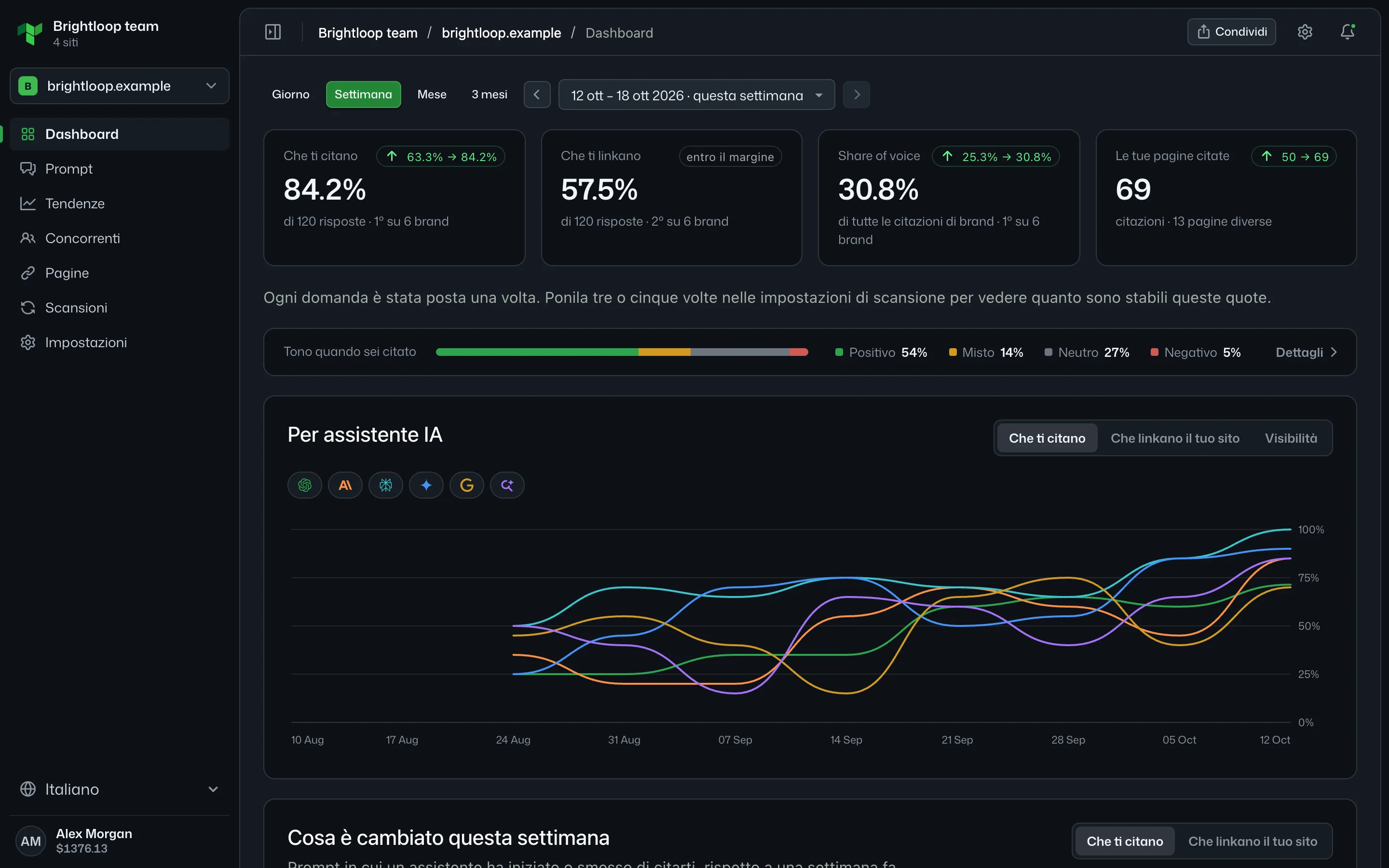 La dashboard di Teddit: quota di risposte che ti citano, che ti linkano, share of voice, tono e una linea per assistente nelle settimane