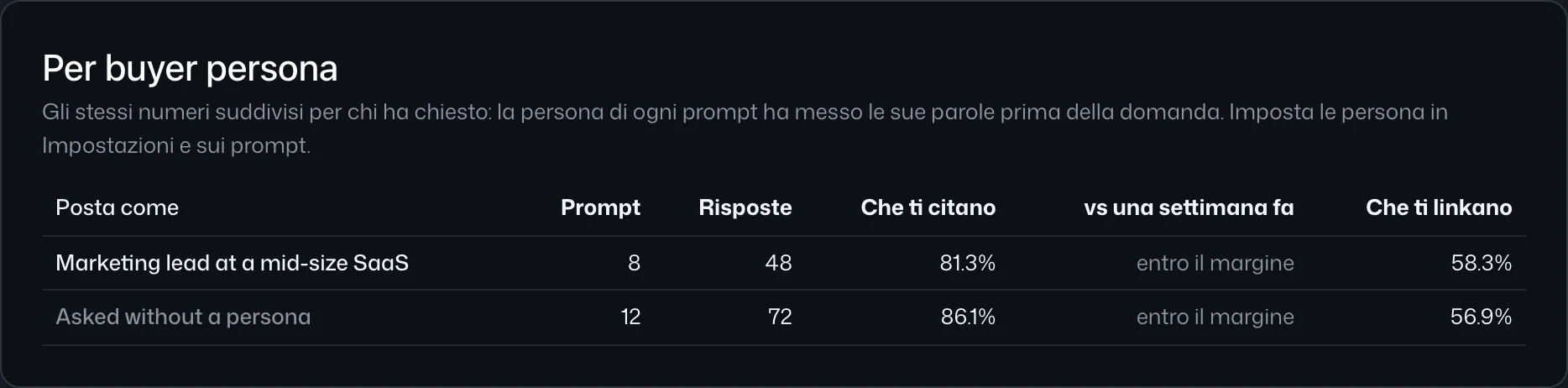 La dashboard per buyer persona: prompt, risposte, quota che ti cita con il suo margine, e che ti linka