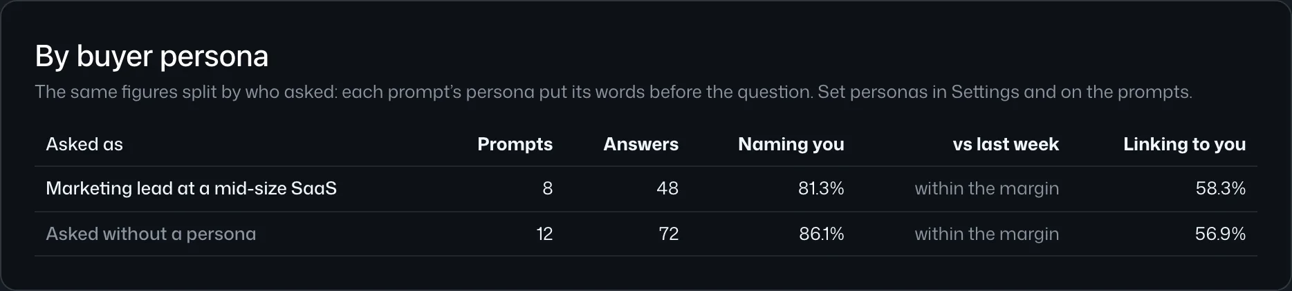 The dashboard split by buyer persona: prompts, answers, share naming you with its margin, and linking to you