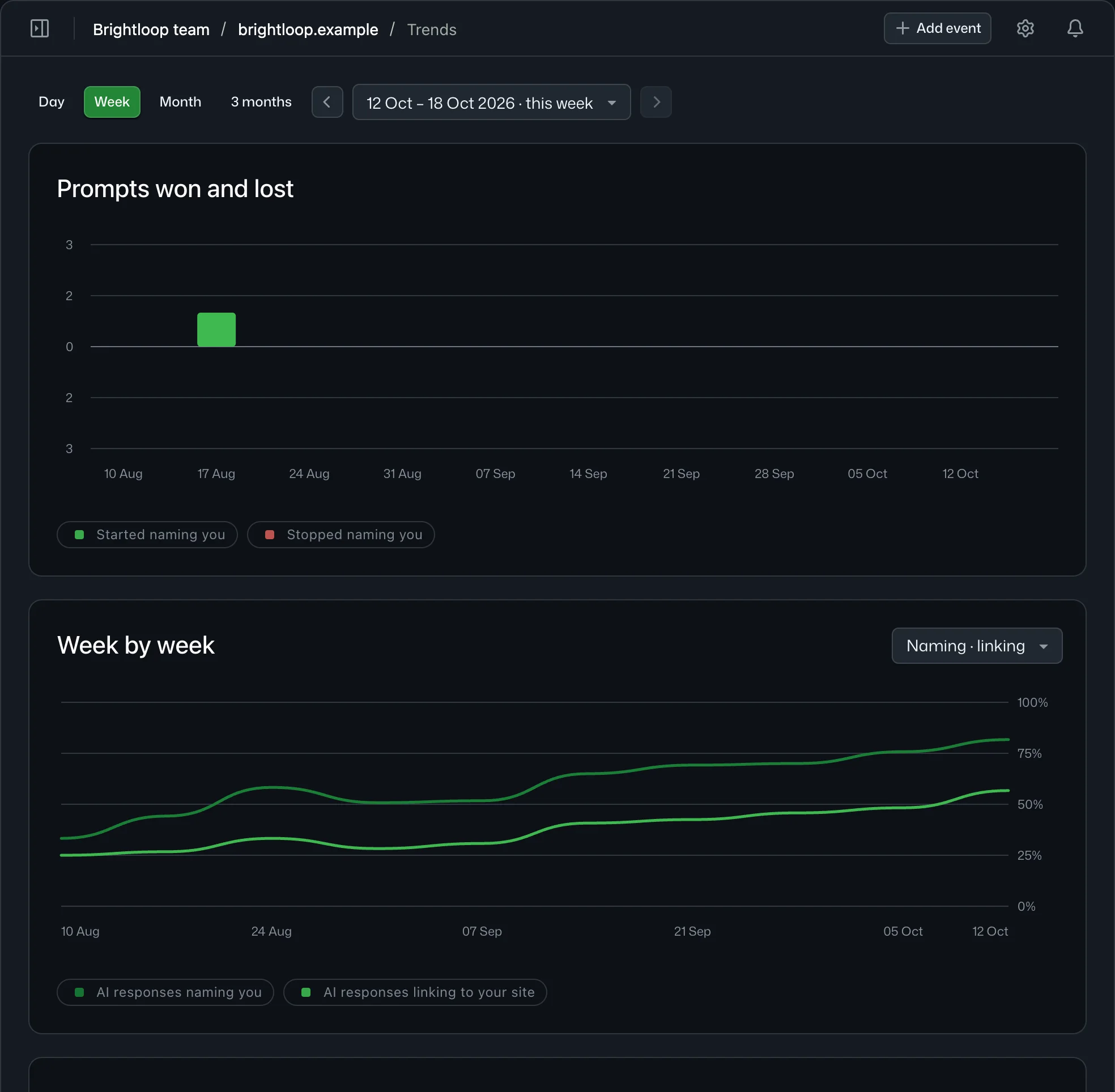 The Trends screen: visibility by category and by prompt over the weeks, and prompts won and lost per week